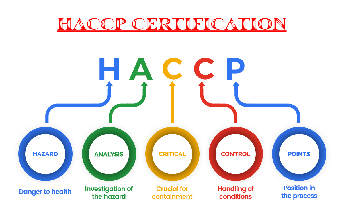 haccp certification in india 9267961146 for Certification